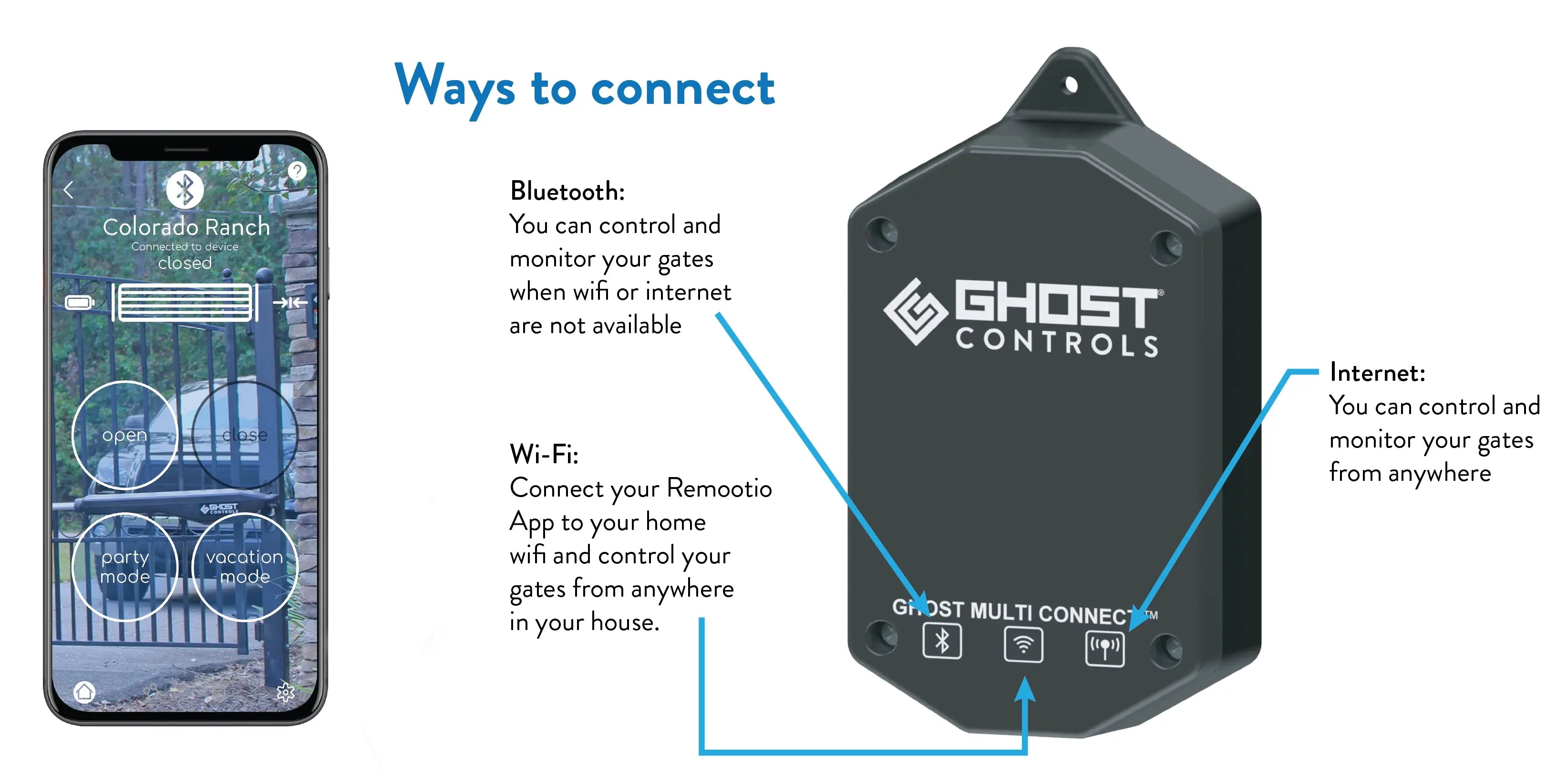 AXMC-R MultiConnect Kit showing three gate access methods: Wi-Fi, Bluetooth, and internet access.